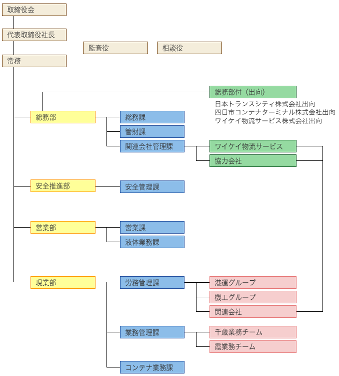 四日市海運株式会社組織図